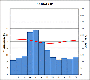 klimatodiagram salvador